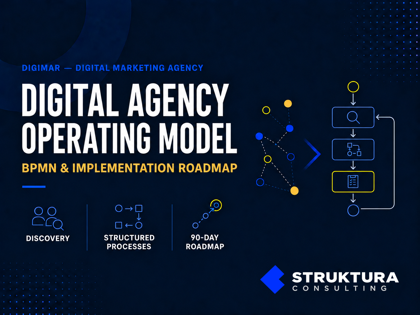 Naslovna slika projekta operativnog modela digitalne agencije — BPMN i mapa implementacije